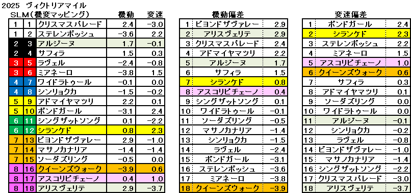 2025　ヴィクトリアマイル　機変マップ　一覧　結果